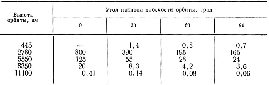 Таблица 1.4. Мощность эквивалента дозы протонов для круговых орбит, бэр/сут