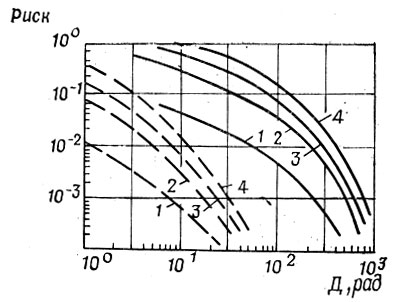 Рис. 1.3. Риск превышения дозы как функция дозы для орбитальных полетов с наклонениями орбиты 51° (штриховые) и 71° (сплошные линии): 1, 2, 3, 4 - кривые, соответствующие полетам длительностью 14, 91, 182, 364 сут. Толщина защиты 1 г/смsup2/sup (алюминий)