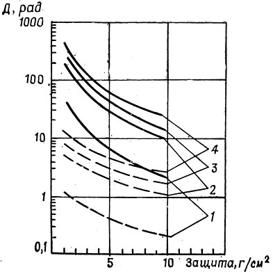 Рис. 1.4. Зависимость изорисковой дозы от толщины защиты из алюминия для орбитальных полетов по орбитам е наклонением 51° (штриховые) и 71° (сплошные линии): 1, 2, 3, 4 - кривые, соответствующие полетам длительностью 14, 91, 182, 364 сут (риск превышения дозы - 0,01)
