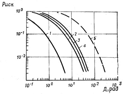 Рис. 1.5. Риск превышения дозы для полетов в свободном космическом пространстве (штриховые) и орбитальных полетов (сплошные линии) длительностью 364 сут: 1, 2, 3, 4 - кривые, соответствующие полетам по орбитам с наклонениями 51°, 65°, 71° и 90°; 5 - кривая, соответствующая полетам в свободном пространстве. Толщина защиты 10 г/смsup2/sup