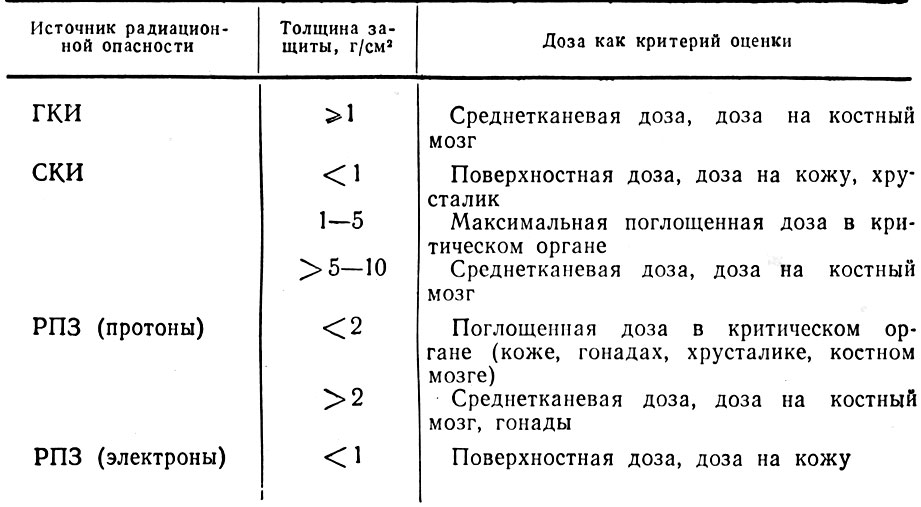 Таблица 1.5. Выбор дозы как критерия оценки радиационной опасности излучения