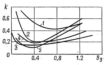Рис. 1.8. Зависимость k от δ><sub>3</sub> для экранов из алюминиевых сплавов, титана и стали в случае S1>30 (параметры удара для кривых 1-5 те же, что на рис. 1.7) 