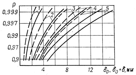 Рис. 1.9. Зависимость суммарной толщины экрана и экранированной стенки (штриховые) и толщины одиночной стенки (сплошные линии) от заданной вероятности отсутствия пробоя Р: 1 - 5 - кривые, соответствующие «экспозициям» ><i>F</i>τ: 4,5х10<sup>3</sup>; 1,1х10<sup>5</sup>; 6,75х10<sup>5</sup>; 1,7х10<sup>6</sup> и 3,4х10<sup>6</sup>; м<sup>2</sup> х ч 