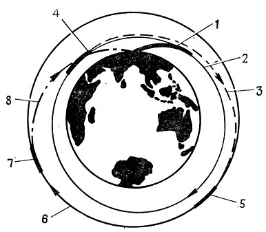 Рис. 3.1. Схема полета КК «Союз-22»:1 - участок выведения; 2 - орбита выведения; 3 - переходная орбита; 4 - первый импульс по формированию рабочей орбиты; 5 - второй импульс по формированию рабочей орбиты; 6 - рабочая орбита; 7 - импульс торможения; 8 - траектория спуска 