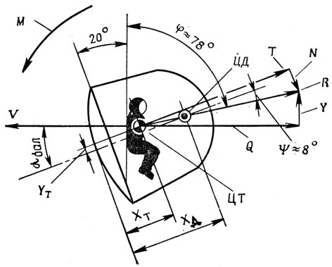 Рис. 3.10. Схема аэродинамических сил при движении СА на балансировочном угле атаки и размещение экипажа: V - скорость полета; R - результирующая (суммарная) аэродинамическая сила; Y - подъемная сила; Q - сила лобового сопротивления; N и Т - нормальная и тангенциальная силы соответственно (вариант разложения суммарной силы); М - аэродинамический момент; абал- балансировочный угол атаки; Р - угол между результирующей силой и линией спины человека; Ф -угол суммарной силы к оси СА; ут - боковое смещение центра тяжести; Xт и Хд - продольные координаты центров тяжести и давления; ЦТ - центр тяжести; ЦД - центр давления