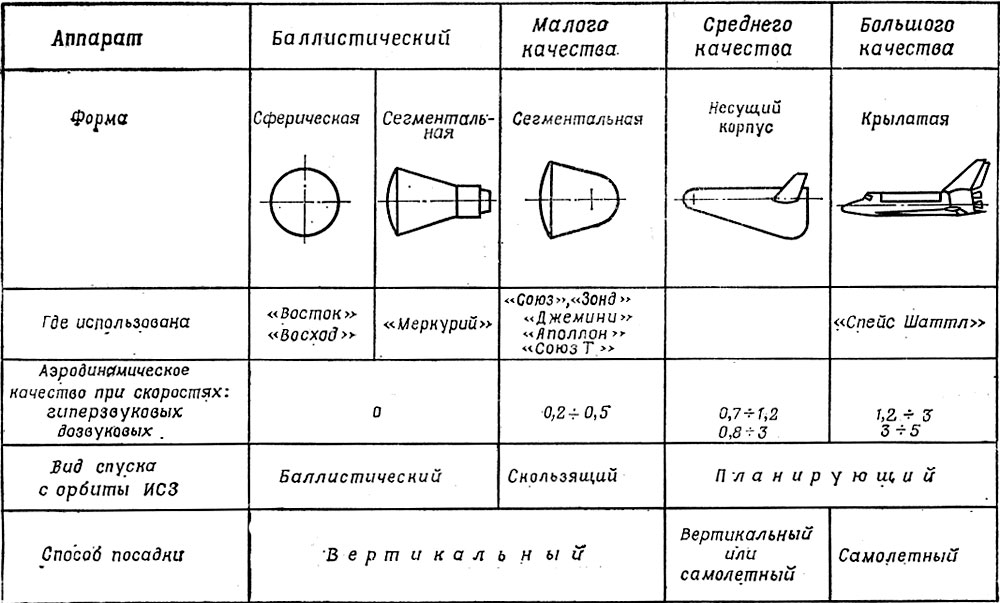 Таблица 3.1. Основные варианты аппаратов для спуска в атмосфере