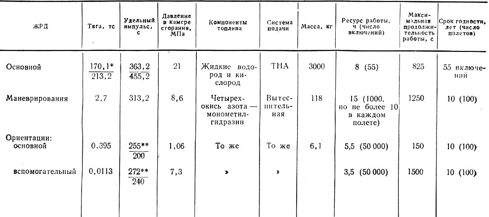 Таблица 5.1. Основные характеристики двигательных установок орбитального корабля