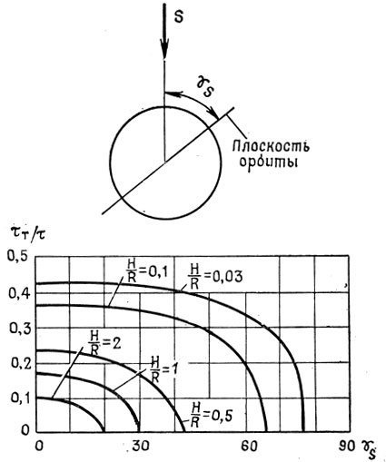 Рис. 6.2. Отношение времени пребывания КА в тени планеты τт к его периоду обращения τ в зависимости от угла γ><i>s</i> между плоскостью орбиты и направлением на Солнце и отношения высоты орбиты Н над поверхностью планеты к радиусу планеты R 