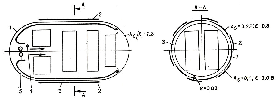 Рис. 6.4. Принципиальная тепловая схема КА «Электрон»: 1 - корпус; 2 - жалюзи; 3 - воздуховод; 4 - чувствительный элемент, управляющий жалюзи; 5 - вентилятор