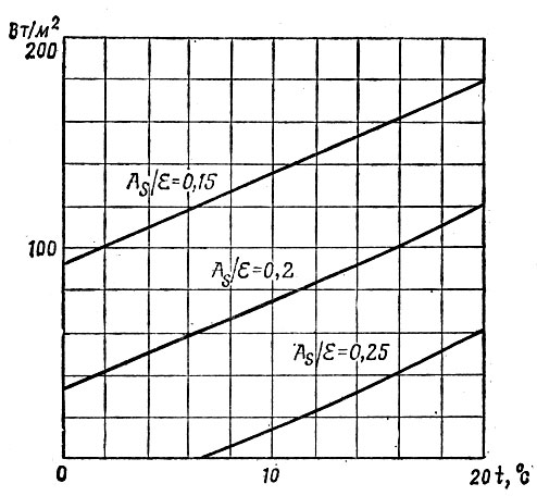 Рис. 6.6. Хладопроизводительность идеальной радиационной поверхности, расположенной перпендикулярно солнечным лучам, в зависимости от отношения ><i>A</i><sub><i>S</i></sub>/ε при ε=0,9 и температуре t