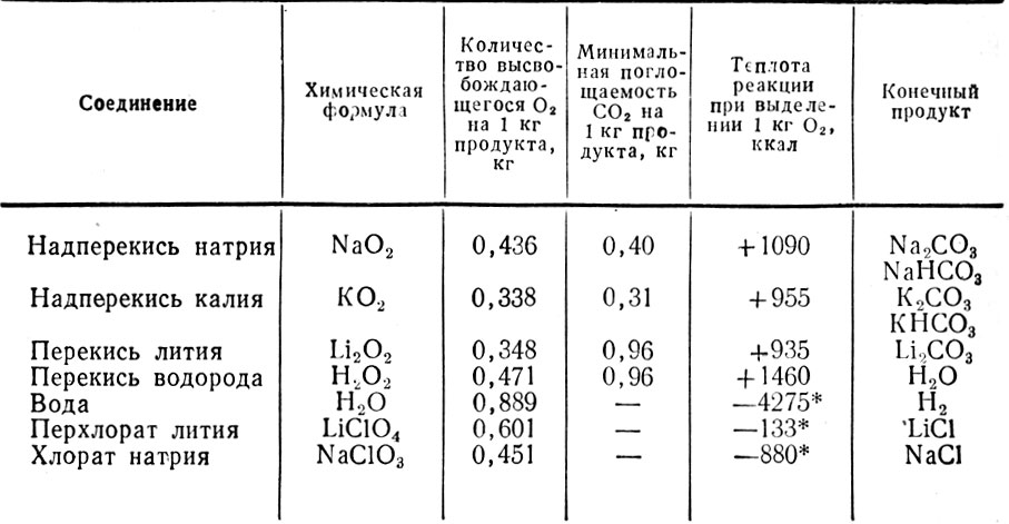 Таблица 7.2 Некоторые соединения, содержащие кислород