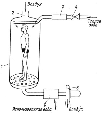 Рис. 7.2. Принципиальная схема душевой установки: 1 - прозрачное ограждение; 2 - вентиляционное отверстие; 3 - нагреватель; 4 - запорный вентиль; 5 - вентилятор; 6 - центробежный отделитель воды