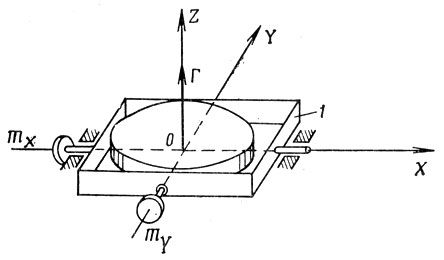 Рис. 8.8. Схема трехстепенного гироскопического силового стабилизатора: 1 - внешняя рама карданова подвеса; ><i>Г</i> - кинетический момент ротора;<i>m</i><sub><i>X</i></sub> и<i>m</i><sub><i>Y</i></sub>, - моментные датчики, вызывающие прецессию ротора 