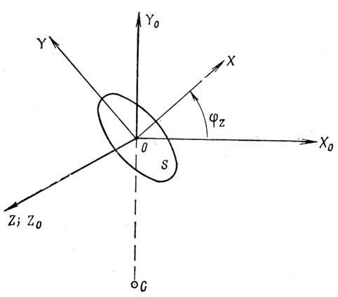 Рис. 8.9. Жестко связанный с телом ><i>S</i> триэдр осей OXYZ, повернутый на угол φ<sub><i>Z</i></sub> относительно триэдра орбитальных осей<i>OX</i><sub>0</sub><i>Y</i><sub>0</sub><i>Z</i><sub>0</sub> (С - центр Земли) 