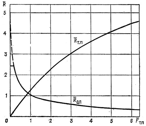 Рис. 9.2. Зависимость нагрузок на основной R и тормозной парашюты от площади тормозного парашюта