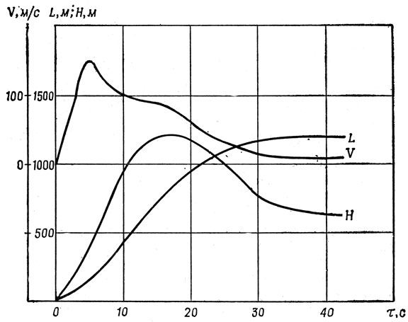 Рис. 10.6. Характер изменения по времени скорости V, высоты Н и дальности L при полете ОГБ и СА в случае аварии на старте