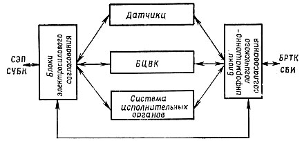 Рис. 2.4. Структурная схема СОУД