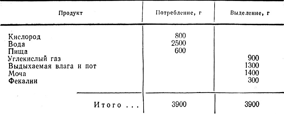 Таблица 7.1 Среднесуточный баланс массообмена между человеком и окружающей средой