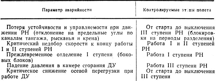 Таблица 10.2. Параметры аварийности РКС «Союз»